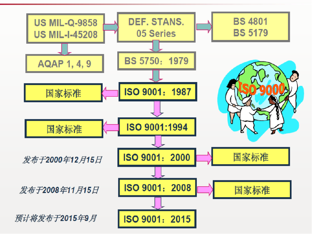 ISO9001版本發展史.png